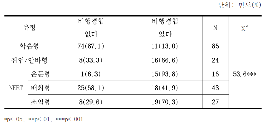 유형I과 유형II의 교차분석