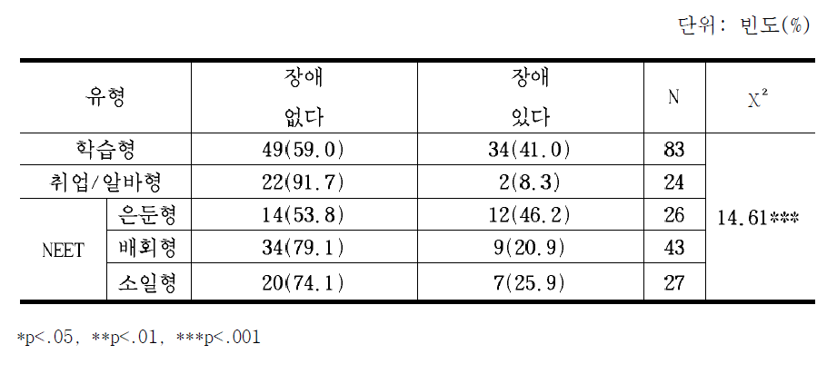 유형I과 유형III 교차분석