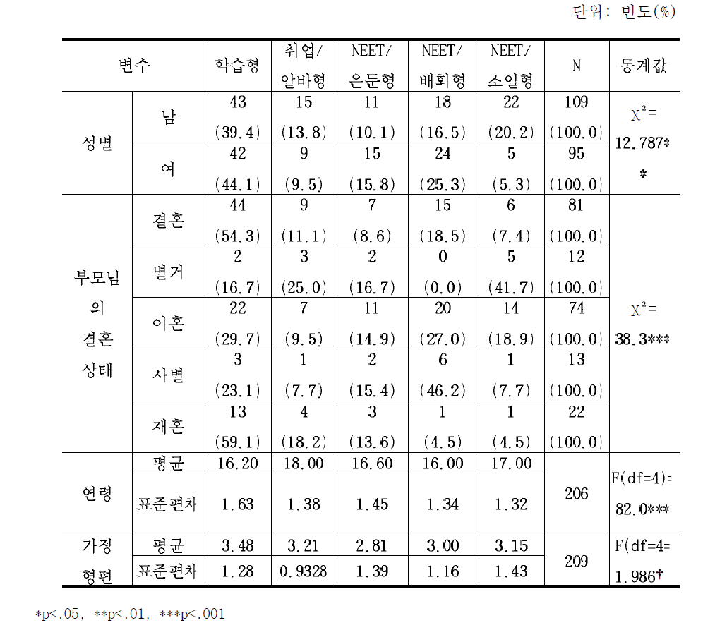 학업중단자 유형Ⅰ의 인구사회학적 특성