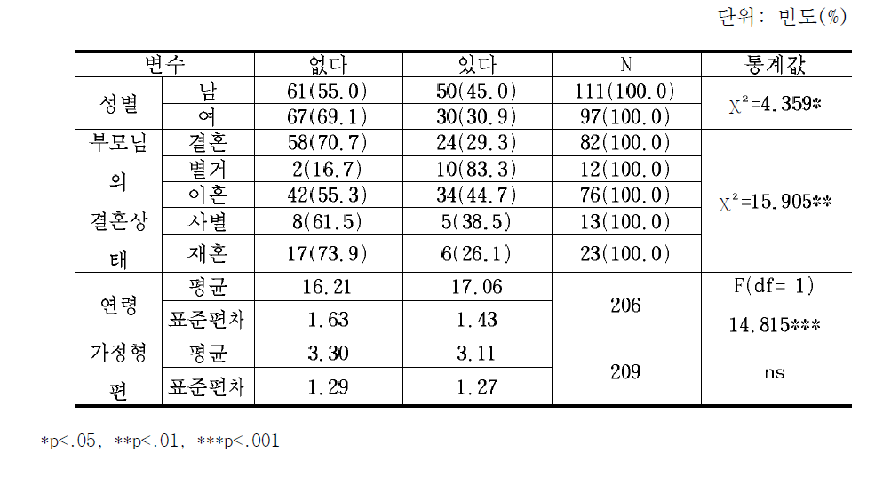 유형Ⅱ의 인구사회학적 특성