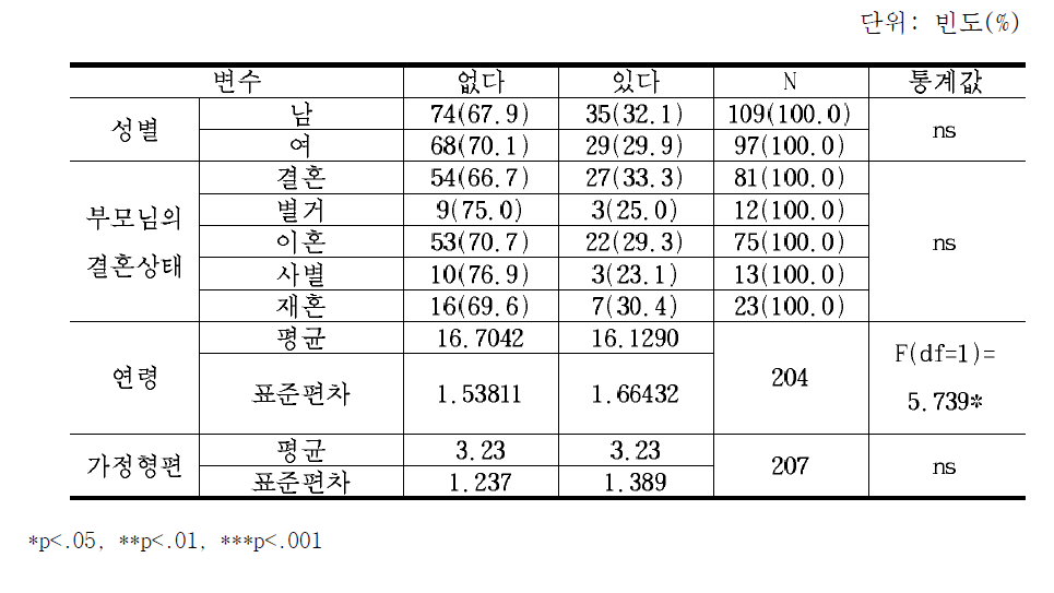 유형Ⅲ의 인구사회학적 특성