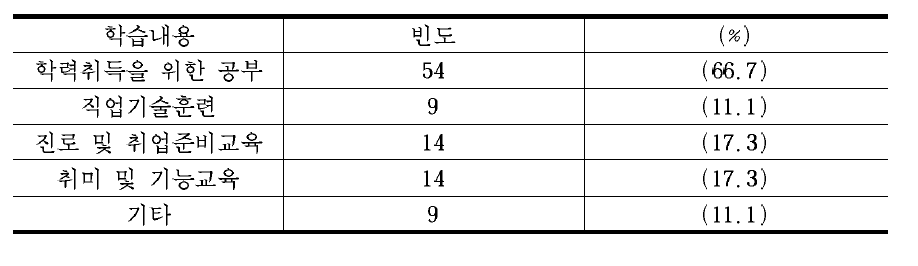 배우는 공부 종류의 빈도