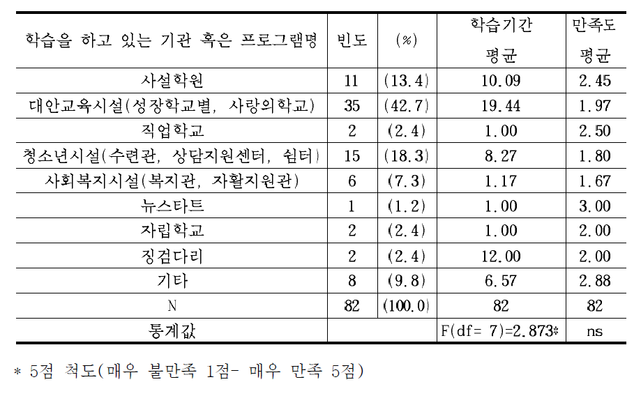 학습기관 혹은 학습프로그램별 학습기간 및 만족도의 차이