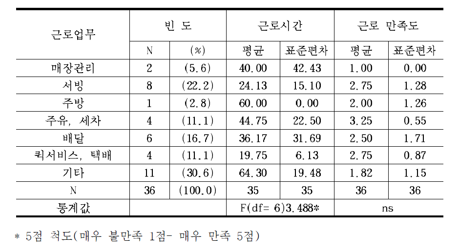 근로업무별 근로시간 및 근로만족도의 차이