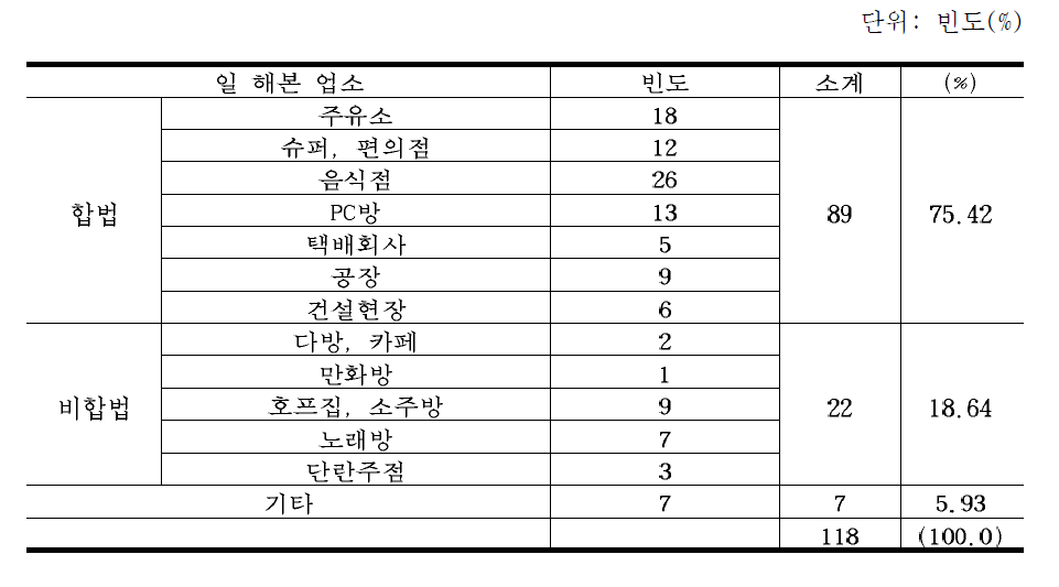 일해 보았던 업소의 빈도(다중응답)