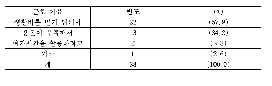 아르바이트를 하게 된 가장 큰 이유 빈도