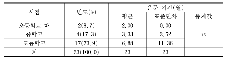 집에만 있기 시작한 시점과 은둔기간