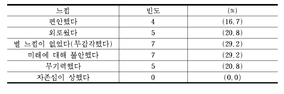 등교나 외출을 하지 않고 지내는 것에 대한 느낌