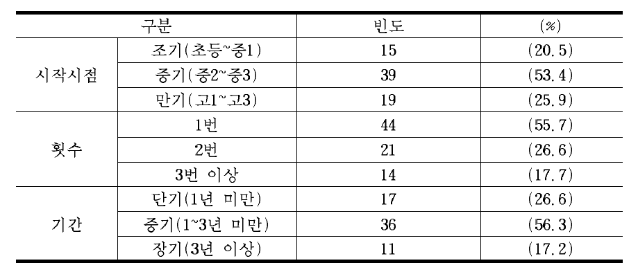 보호관찰 시작시점 및 횟수, 기간