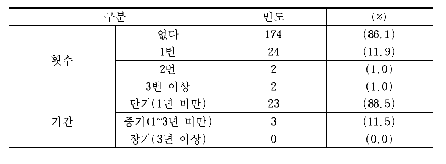 횟수 및 기간