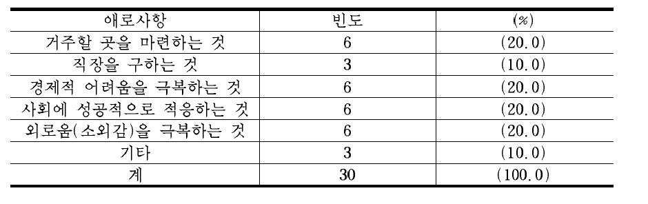 퇴원(출소 후) 애로사항