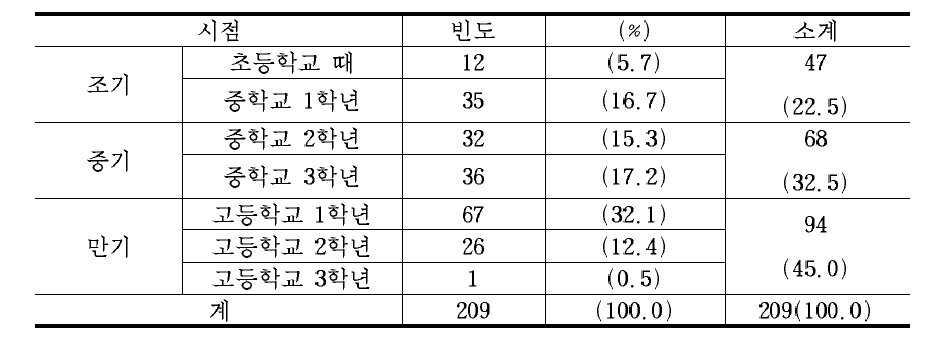 학교를 최초로 그만둔 시점