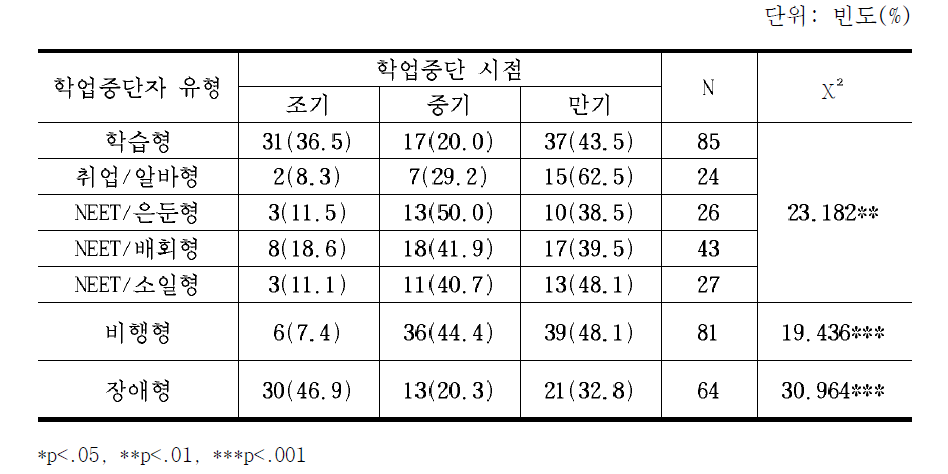 유형별 학업중단 시점 차이