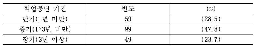 학업중단 기간 분포