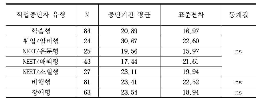 유형별 학업중단 기간(개월 수)