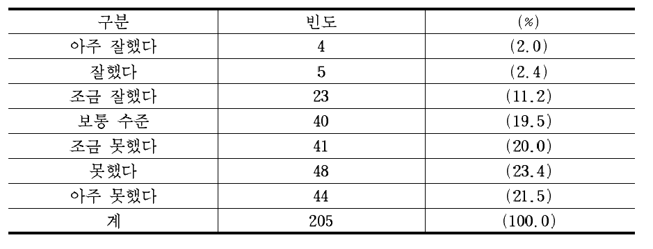 학교를 그만둘 당시 학업성적