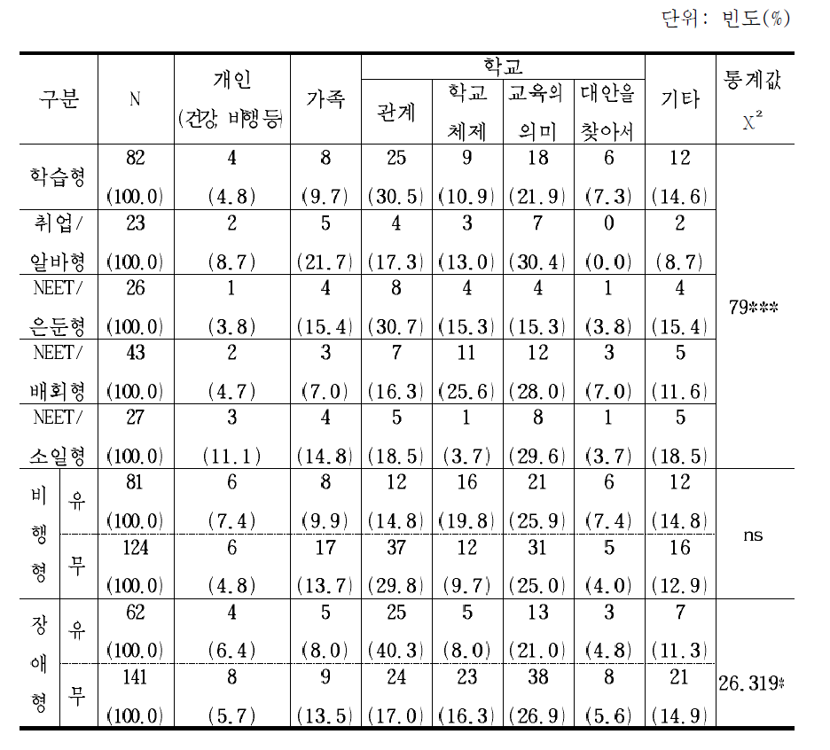 학업중단자 유형별 학교를 그만둔 가장 중요한 이유