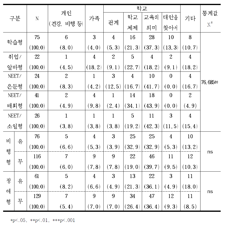 학업중단자 유형별 학교를 그만둔 두 번째 이유