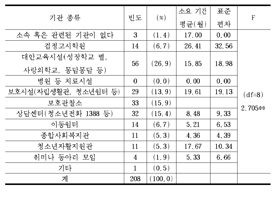 현재 소속(관계) 기관 및 오는 데 소요된 기간