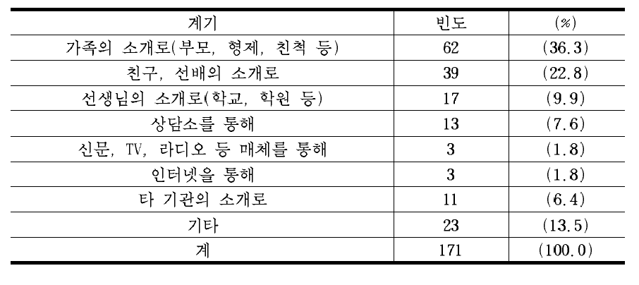 현재 소속 혹은 관련 맺은 기관으로 오게 된 계기