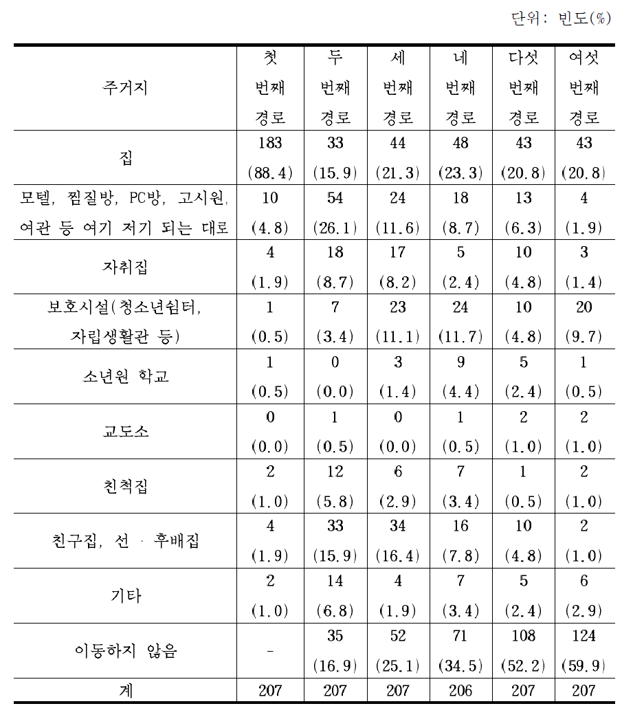 주거지 이동경로