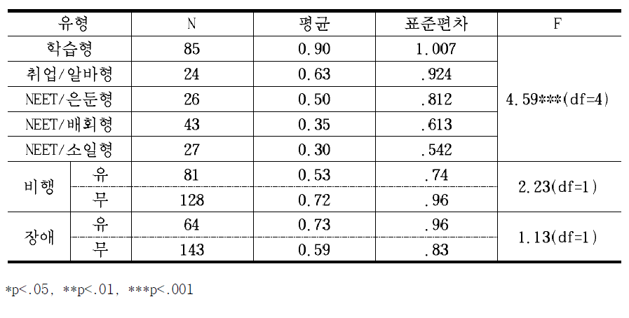 학교 그만둔 후 검정고시에 응시한 횟수