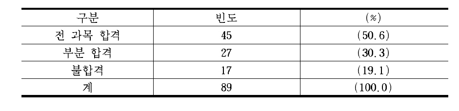 검정고시 합격여부