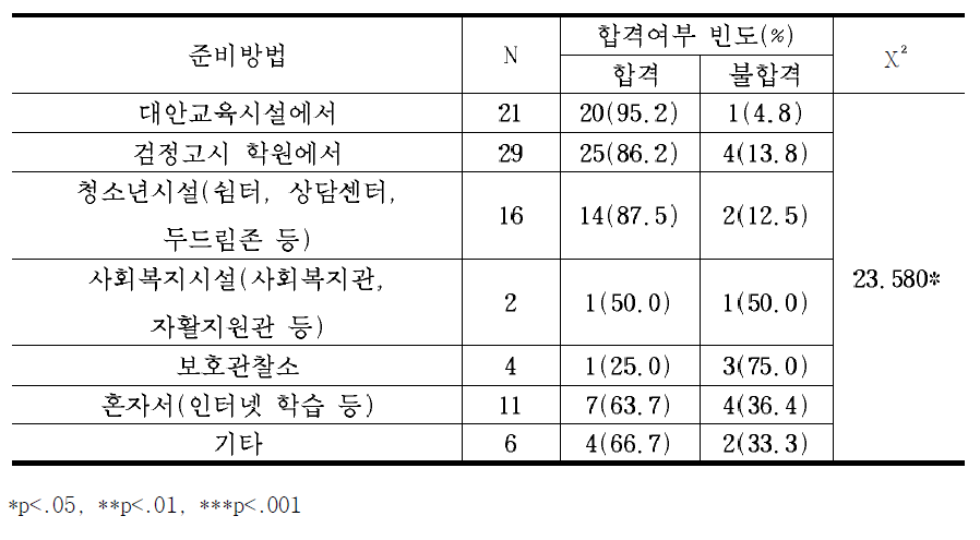 검정고시 준비방법별 합격여부