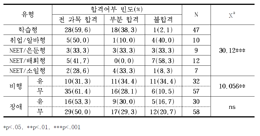 학업중단자 유형별 검정고시 합격 여부