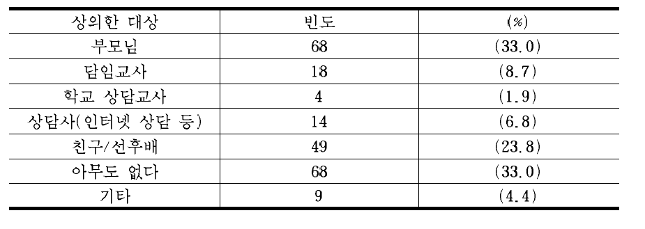 학교를 그만둘 무렵 고민함께 나누고 상의한 대상