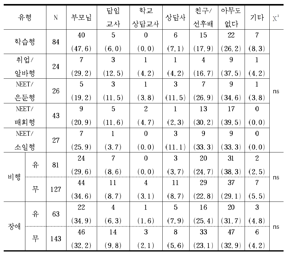 학업중단자 유형별 학업중단시 상의대상