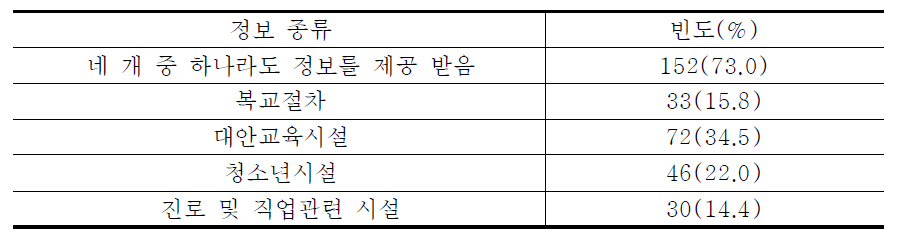 학업중단 시 정보제공 받은 경험의 빈도