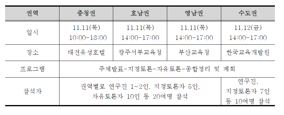 권역별 정책토론회 개최 현황