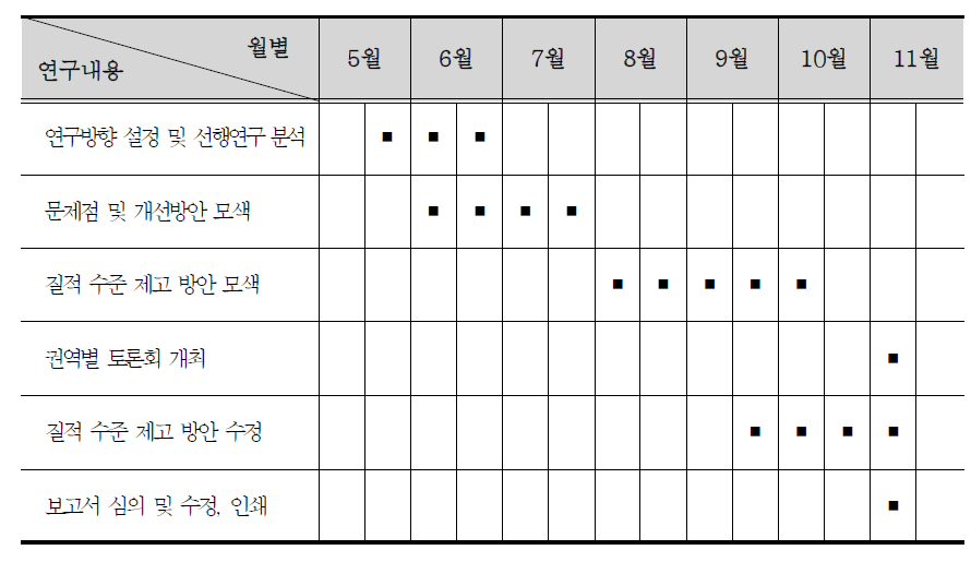 연구일정