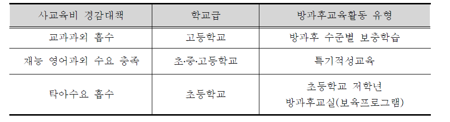 2․17 사교육비 경감대책과 방과후 교육활동