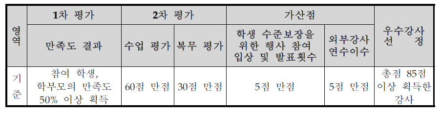 방과후학교 우수강사 선정 기준표