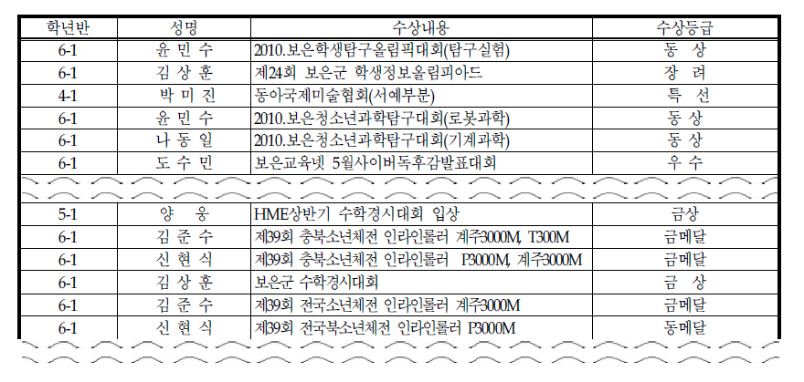 방과후학교 대외 활동 결과표