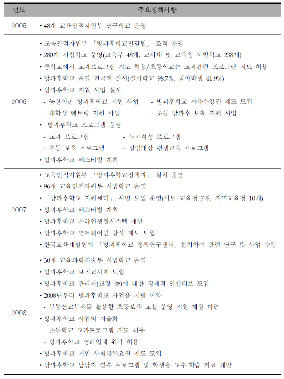 방과후학교 주요 정책(2005~2010)