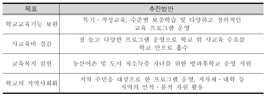 방과후학교의 목표