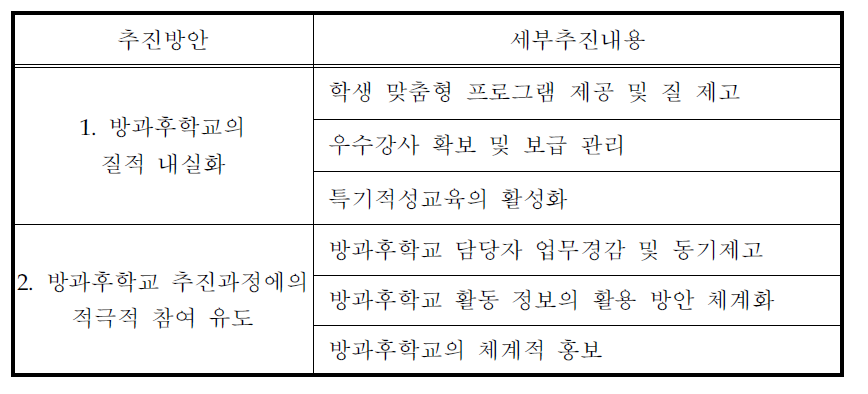 방과후학교의 질적 수준 제고 방안