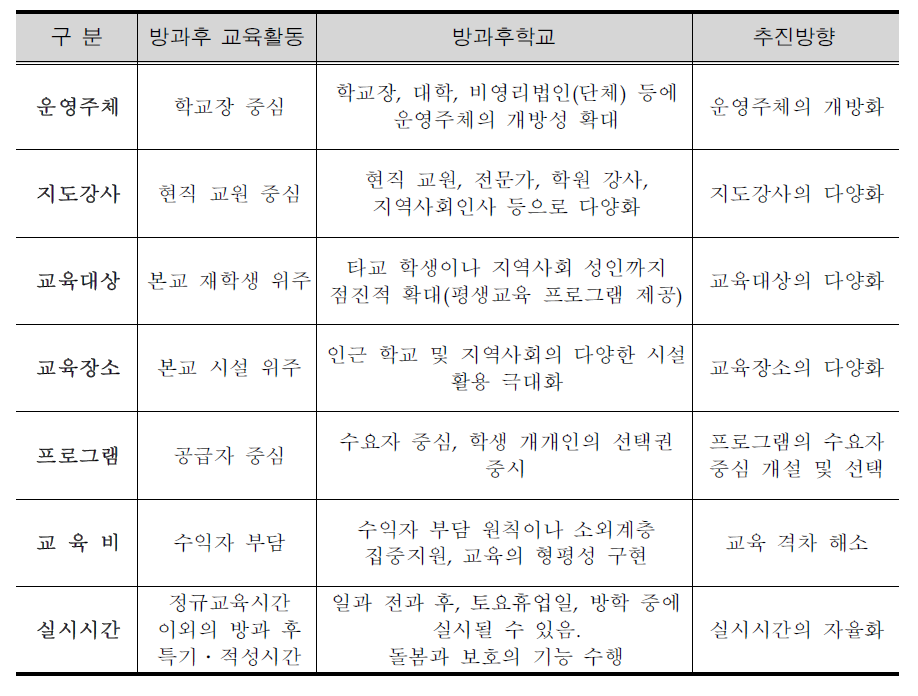 ‘방과후 교육활동’과 ‘방과후학교’의 운영방식의 비교