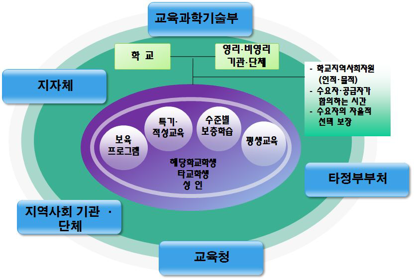 방과후학교의 운영방식