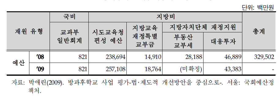 방과후학교사업 재정지원 총괄 현황