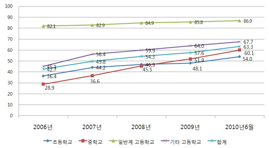 연도별참여 학생비율 변화(2006-2010년 6월)