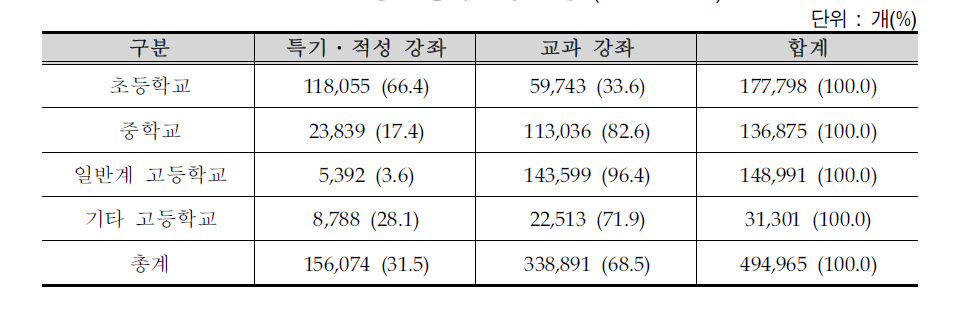 유형별 강좌 운영 현황 (2010년 6월)