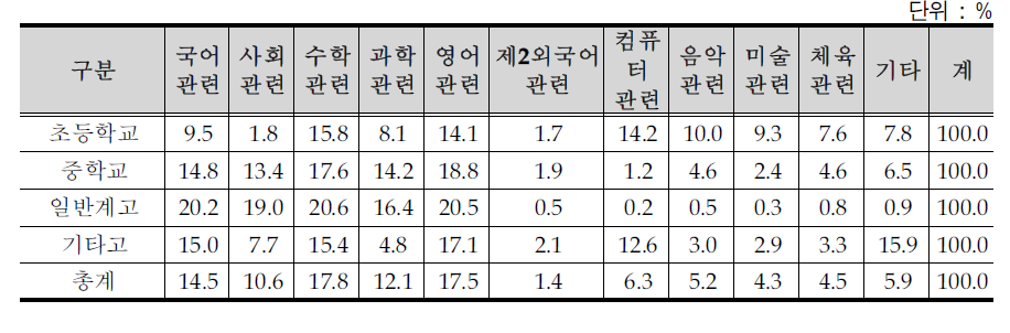 과목별 개설 강좌 수 (2010.6)