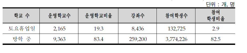 토요휴업일 방학 중 프로그램 운영 현황(2010년 6월)