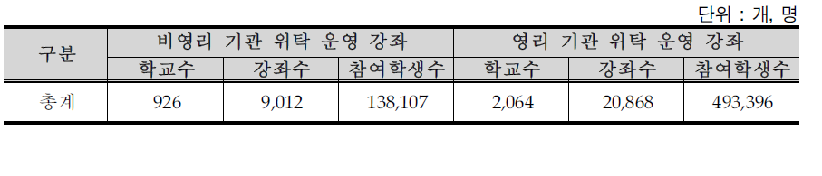 학교급별 비영리 기관 및 영리 기관 위탁 운영 강좌 현황 (2010년 6월)