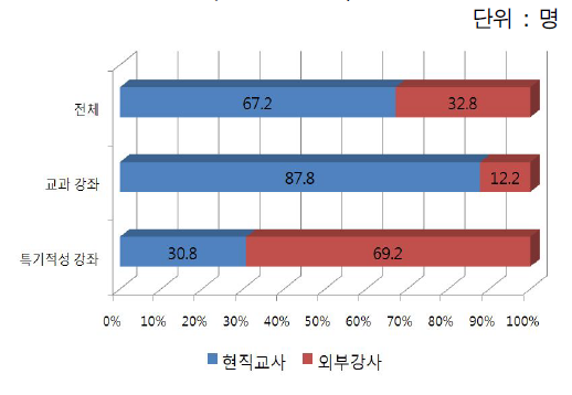 강좌유형별현직교사대외부 강사비율 (2010년 6월)