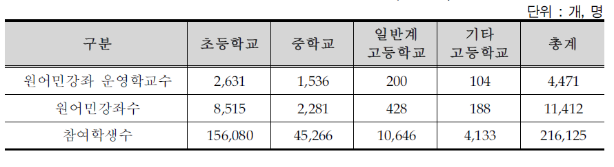 원어민 강좌 운영 비율(2009년)